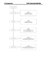 Toro Commercial Products Hydroject 3000 4000 Troubleshooting Guide 97928SL Rev A page 40